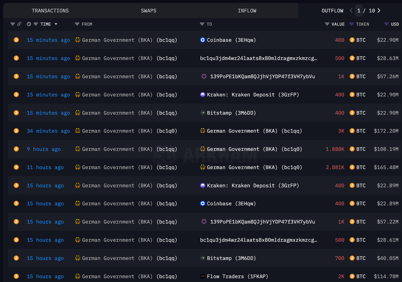 Germany Bitcoin Outflows